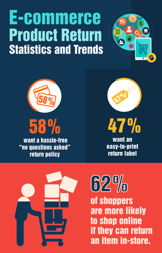 Infographic E Commerce Product Return Statistics